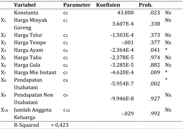 Tabel 2. Faktor-faktor yang mempengaruhi tingkat pendapatan usaha tani padi  Variabel  Parameter  Koefisien  Prob