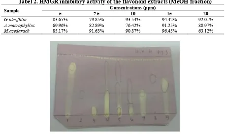 Tabel 2. HMGR inhibitory activity of the flavonoid extracts (MeOH fraction) Consentrations (ppm)