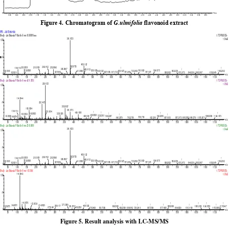 Figure 4. Chromatogram of G.ulmifolia flavonoid extract 