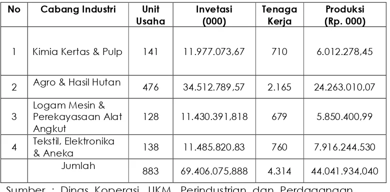 Tabel : 2.13 Jumlah Unit Usaha, Investasi, Tenaga Kerja dan NilaiProduksi Kelompok Industri Kecil di Kabupaten Bungo