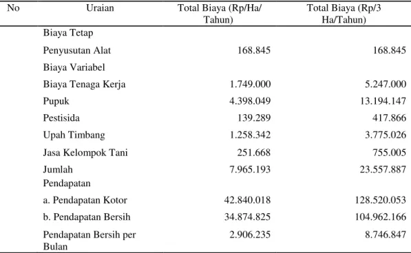 Tabel 1.  Rata-rata Pendapatan Petani Kelapa Sawit Pola PIR di Desa Mekar Jaya  Tahun 2013 