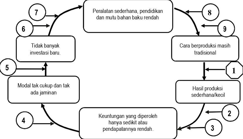 Gambar 1. Lingkaran Kemiskinan dari Usaha Industri Kecil dan Kerajinan