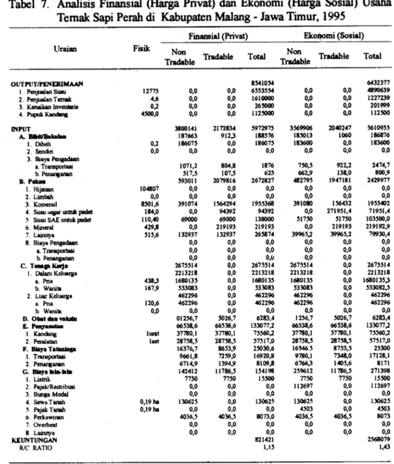 Tabel  7.  Analisis  Finansial  (Harga  Privat)  dan  Ekonomi  (Harga  Sosial)  Usaha  Temak Sapi Perah di  Kabupaten Malang - Jawa Timur,  1995 