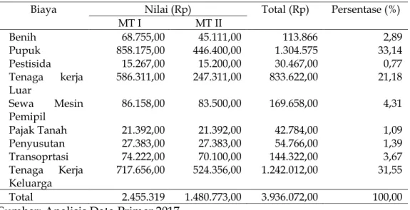 Tabel 1.  Biaya Usahatani Jagung pada Lahan Kering di Kabupaten Wonosobo  Biaya  Nilai (Rp)  Total (Rp)  Persentase (%) 
