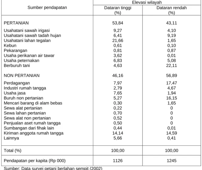 Tabel 1. Struktur dan Proporsi Sumber-Sumber Pendapatan Rumah Tangga Petani  Berlahan Sempit Menurut Perbedaan Elevasi Wilayah