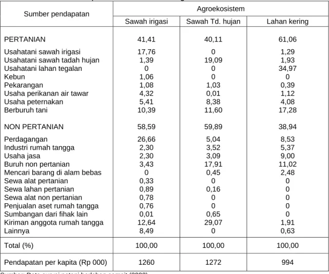 Tabel 2.  Struktur  dan Proporsi Sumber-Sumber Pendapatan Rumah Tangga  Petani  Berlahan Sempit Menurut Perbedaan Agroekosistem