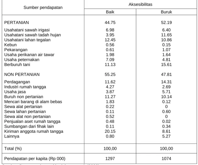 Tabel 3. Struktur dan Proporsi Sumber-Sumber Pendapatan Rumah Tangga Petani Berlahan  Sempit Menurut Perbedaan Aksesibilitas