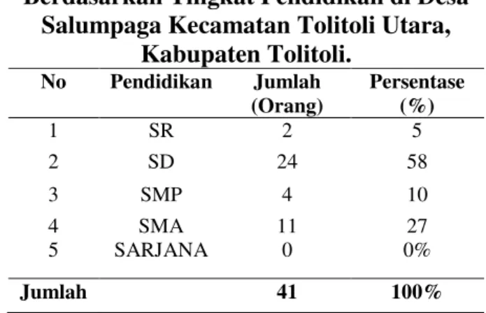 Tabel 1. Klasifikasi Responden  Berdasarkan Umur di Desa Salumpaga 