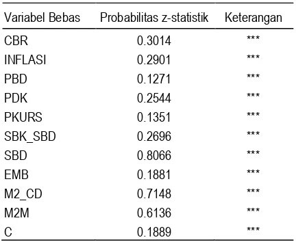 Tabel 5. Probabilitas z-Statistik Model Logit denganSeries Kuartalan