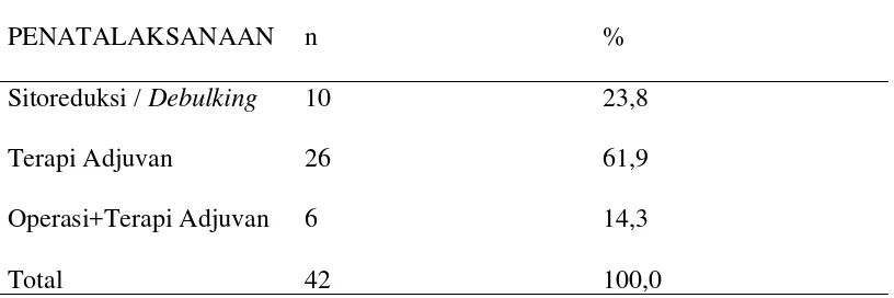 Tabel 5.7. Tabel Deskripsi Sampel Berdasarkan Tipe Histopatologi 