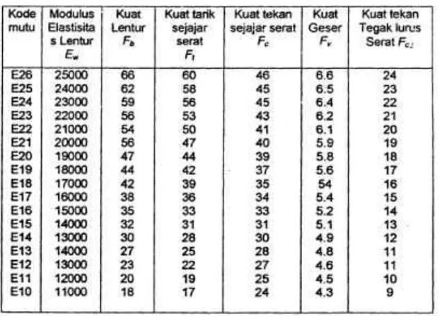 Tabel 2.2 Kelas Kuat Kayu