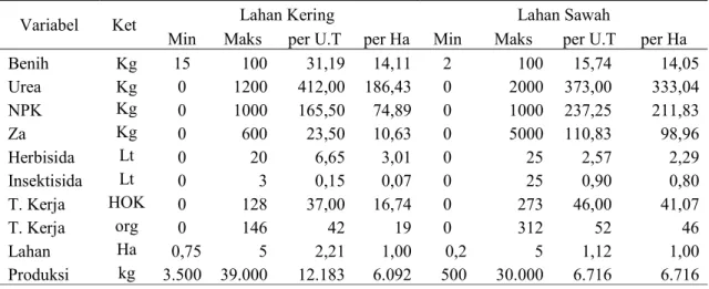 Tabel 4. Pengunaan Rata Rata Faktor Produksi dan Produksi UsahataniJagung di   Kabupaten Sumbawa 