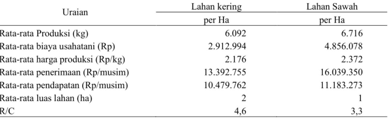 Tabel 6. Analisis usahatani jagung lahan sawah dan lahan kering di Kabupaten Sumbawa