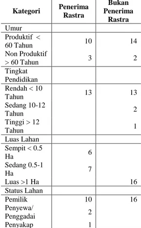 Tabel 2. Karakteristik Petani Penerima  Rastra dan Petani Bukan Penerima  Rastra di Desa Jatiragas Hilir 
