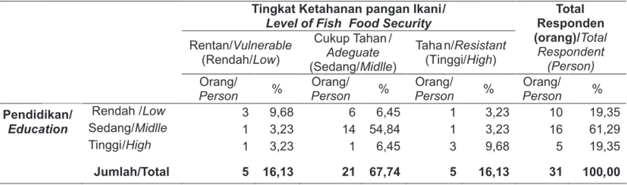 Tabel 3. Tingkat Pendidikan Responden dengan Ketahanan Pangan Ikani Rumah Tangga  Perikanan Tangkap Skala Kecil di Desa Gebang Mekar, Kabupaten Cirebon, 2008.