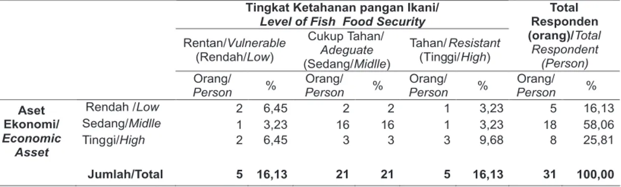 Tabel 4.  Budaya Makan Ikan dengan Ketahanan Pangan Ikani Rumah Tangga Perikanan  Tangkap Skala Kecil di Desa Gebang Mekar, Kabupaten Cirebon, 2008.
