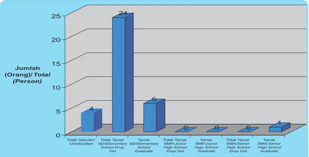Gambar 1. Tingkat  Pendidikan  Nelayan  pada  RTPT  Laut  Skala  Kecil  di  Kabupaten     