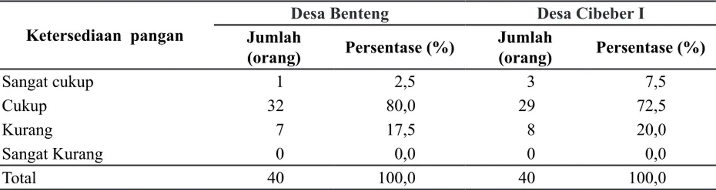 Tabel 5.  Jumlah dan Persentase Responden berdasarkan Persepsi Kemudahan Mendapatkan Bahan Pangan dalam  Rumah Tangga di Desa Benteng dan Desa Cibeber I, 2015
