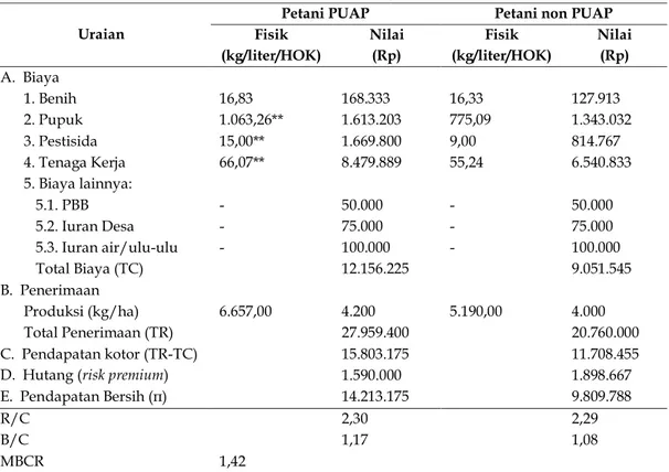 Tabel 5    Struktur Biaya Rata-Rata Dan Pendapatan Usahatani Padi Petani PUAP Dan     Non PUAP Per Hektar, Kabupaten Subang, Jawa Barat