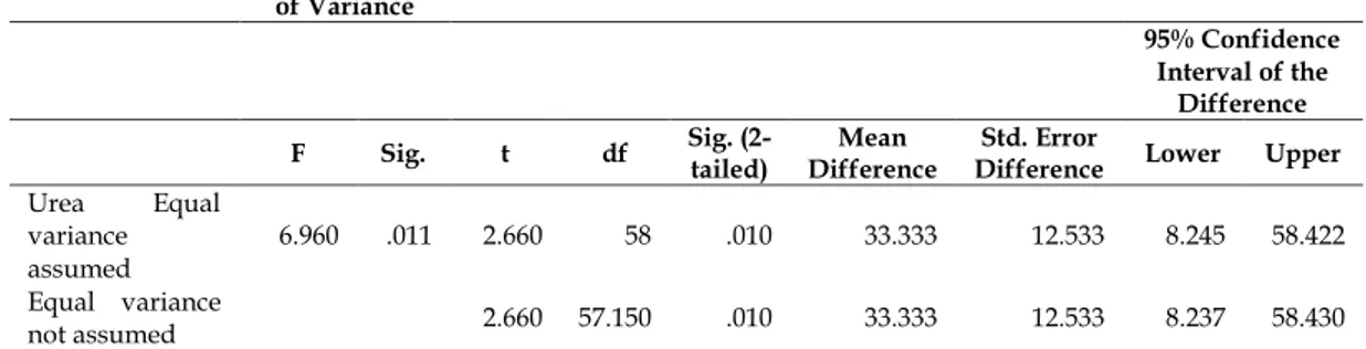 Tabel 7  Hasil  Analisis  Uji  Beda  (Uji  T)  Terhadap  Pemakaian  Pupuk  Urea  pada  Usahatani Padi Petani Sampel 