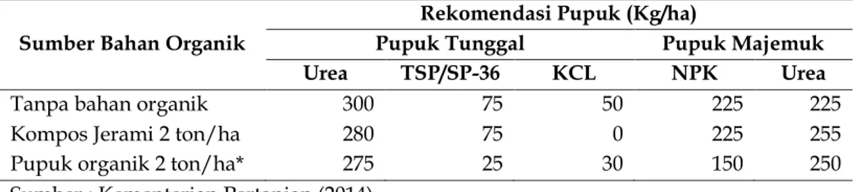Tabel 2 Rekomendasi Pupuk Padi Sawah di Kecamatan Ciasem Dan Patokbesi  Sumber Bahan Organik 