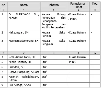Tabel 3 : Tingkat Pendidikan dan Pengalaman Staf yang menangani sengketaPertanahan pada Kanwil BPN Provinsi Sumatera Utara