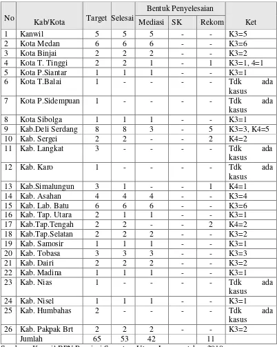 Tabel 1 :Rekapitulasi Target dan Penyelesaian Sengketa Pertanahan di