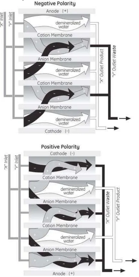 Gambar 2. EDR Operation in Negative and Positive Polarities 