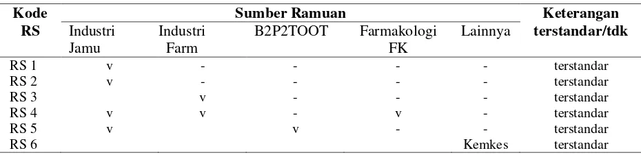 Tabel 4. Distribusi Frekuensi Sumber Produksi Ramuan di Yankestrad RS, Tahun 2015 
