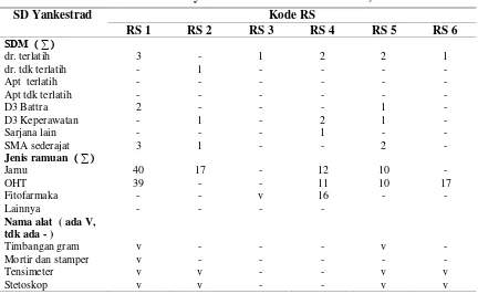 Tabel 5. Distribusi Sumber Daya di unit Yankestrad Ramuan, Tahun 2015 