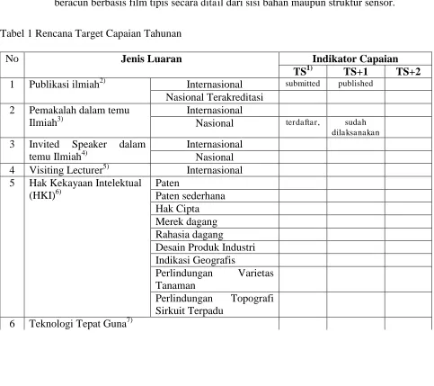 Tabel 1 Rencana Target Capaian Tahunan  