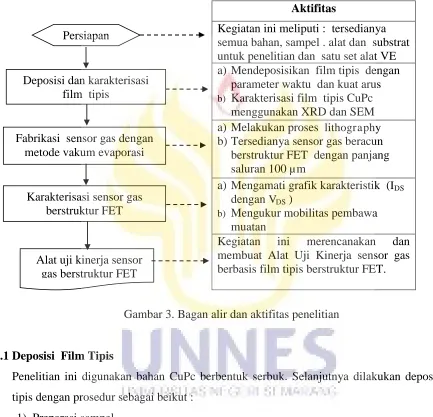 Gambar 3. Bagan alir dan aktifitas penelitian 