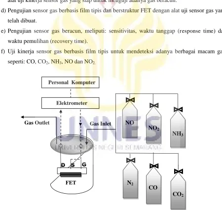 Gambar 6. Alat uji kinerja sensor gas beracun 