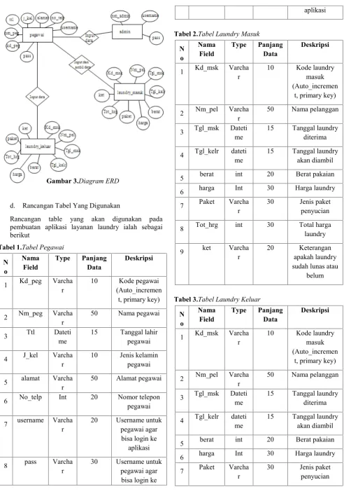 Tabel 1.Tabel Pegawai