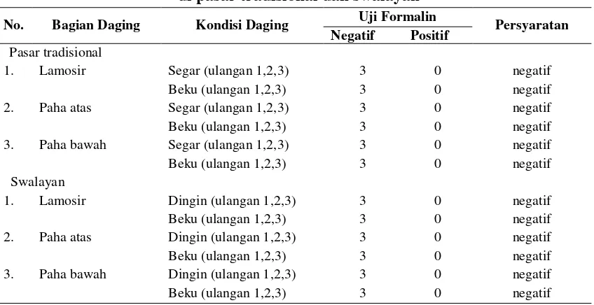Tabel 6 . Kandungan formalin pada kondisi daging, bagian daging 