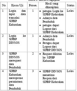 Tabel 5: Hasil Pengujian