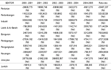 Tabel 1. Hasil Analisis LQ Kabupaten Pati Tahun 2000-2005