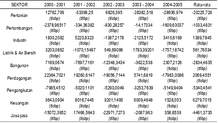 Tabel 4. Hasil Perhitungan Gravitasi Kabupaten Pati Tahun 2000-2005