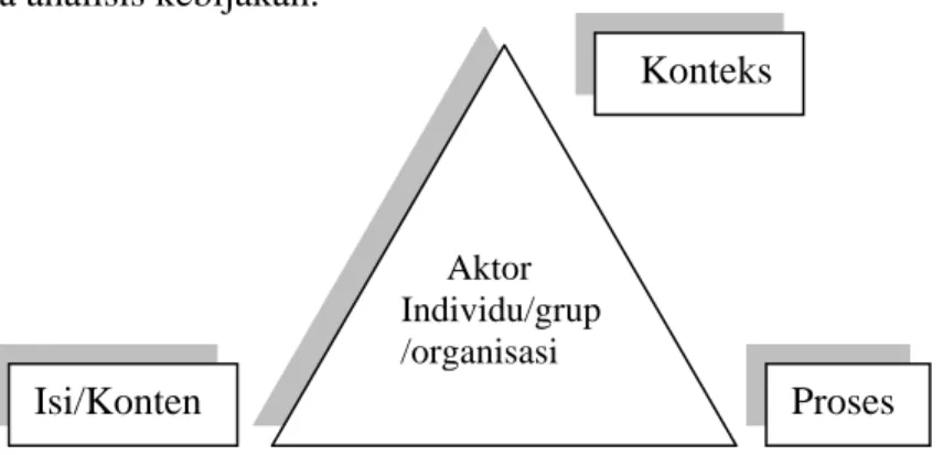 Gambar 2.1. Segitiga Kebijakan  Sumber: Buse, K (2009)  Proses Isi/Konten      Aktor Individu/grup/organisasi  Konteks 
