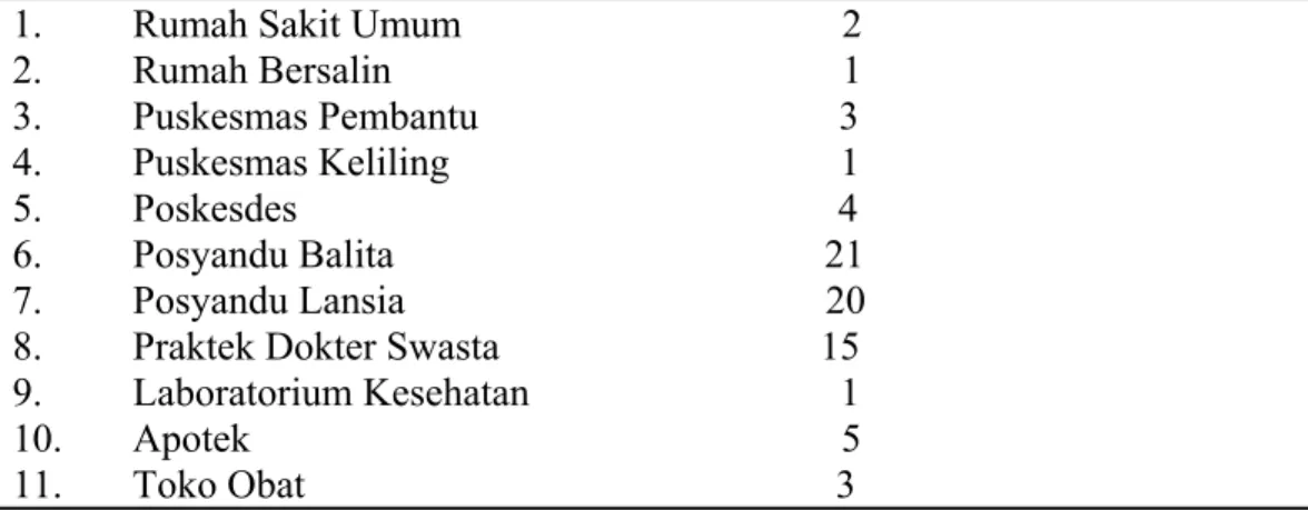 Tabel 4.2 Fasilitas Kesehatan di Kecamatan Sibolga Kota Tahun 2012  No       Fasilitas Kesehatan                                 Jumlah 