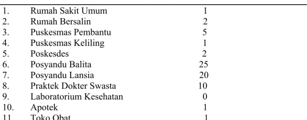 Tabel 4.3 Fasilitas Kesehatan di Kecamatan Sibolga Selatan Tahun 2012  No       Fasilitas Kesehatan                                    Jumlah 