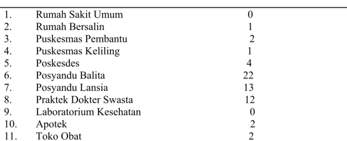 Tabel 4.5 Fasilitas Kesehatan di Kecamatan Sibolga Sambas Tahun 2012  No       Fasilitas Kesehatan                                          Jumlah 