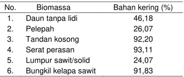 Tabel 2.  Kandungan  bahan  kering  biomassa  tanaman  dan  olahan  yang  dihasilkan  dari per hektar kebun kelapa sawit  No