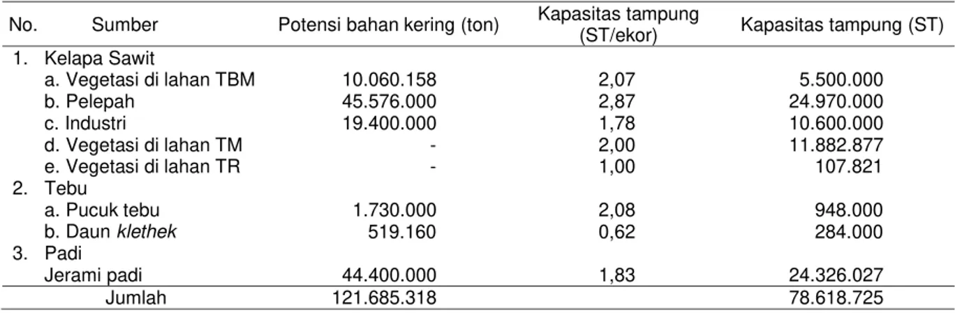 Tabel 5. Potensi  produk  samping  perkebunan  kelapa  sawit,  tebu,  dan  tanaman  padi  untuk  pakan  ternak di Indonesia, 2013 