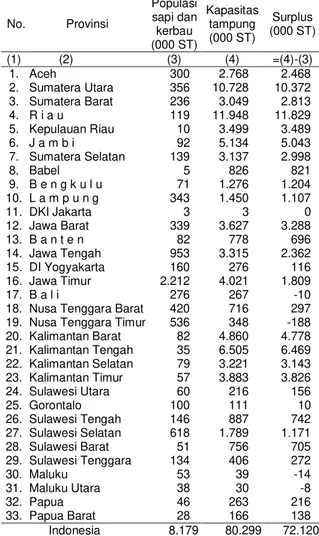 Tabel 6.  Kapasitas  tampung  ternak  ber- ber-dasarkan  potensi  produk  samping  tanaman kelapa sawit, tebu, dan padi  serta  produk  samping  industri  olahannya di Indonesia, 2013  No
