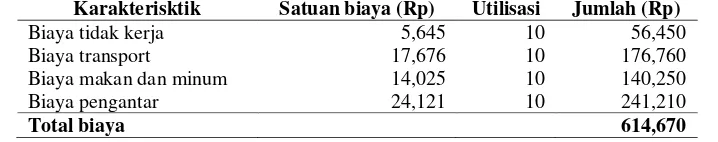 Tabel 6. Biaya tidak langsung pasien TB RSUD DKI Jakarta tahun 2014 