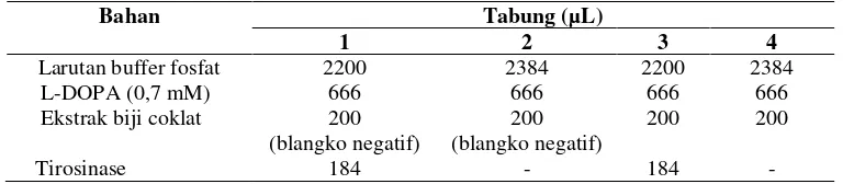 Tabel 1. Komposisi bahan yang digunakan dalam uji penghambatan enzim tirosinase 