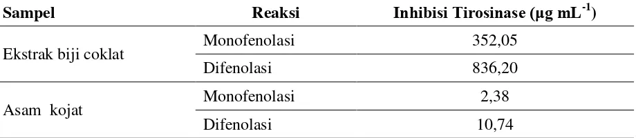 Tabel 2. Nilai IC50 inhibitor enzim tirosinase dari ekstrak etanol biji coklat dan asam 