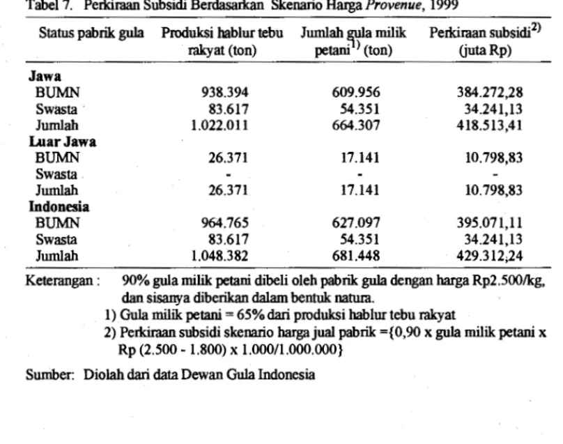 Tabel 7.  Perkiraan Subsidi Berdasarlam  Skenario Harga  Provenue,  1999  Status pabrik  gula  Produksi hablur tebu  Jumlah mta  milik 