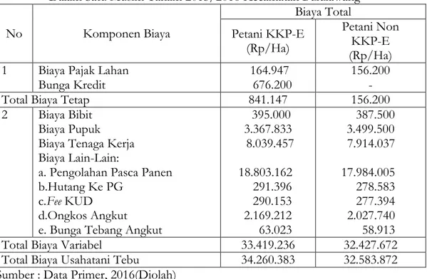 Tabel  3.  Total  Biaya  Per  Ha  Usahatani  Tebu  Petani  KKP-E  dan  Petani  Non  KKP-E  Dalam Satu Musim Tanam 2015/2016 Kecamatan Bululawang 